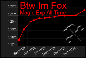 Total Graph of Btw Im Fox