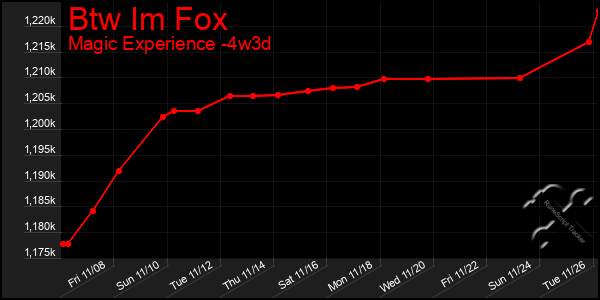 Last 31 Days Graph of Btw Im Fox