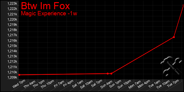 Last 7 Days Graph of Btw Im Fox