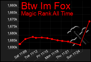 Total Graph of Btw Im Fox