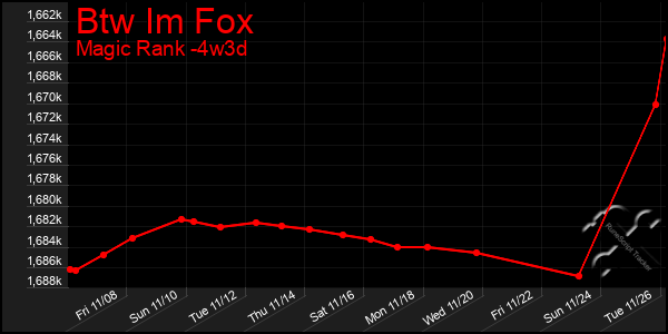 Last 31 Days Graph of Btw Im Fox