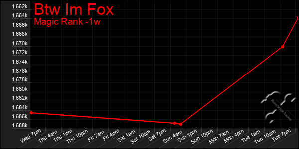 Last 7 Days Graph of Btw Im Fox