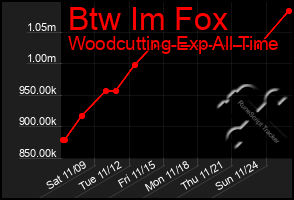 Total Graph of Btw Im Fox