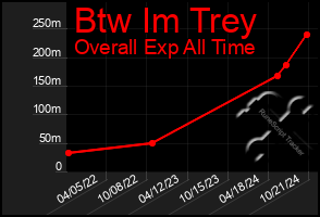 Total Graph of Btw Im Trey