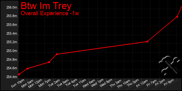 1 Week Graph of Btw Im Trey