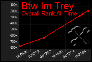 Total Graph of Btw Im Trey