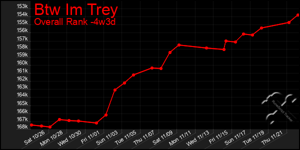 Last 31 Days Graph of Btw Im Trey