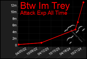 Total Graph of Btw Im Trey