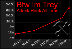 Total Graph of Btw Im Trey