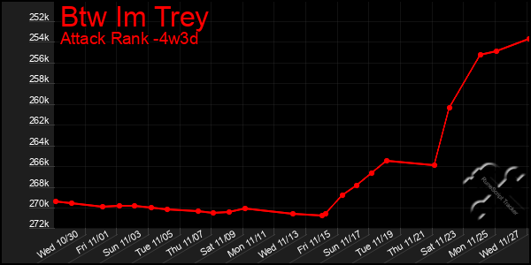 Last 31 Days Graph of Btw Im Trey