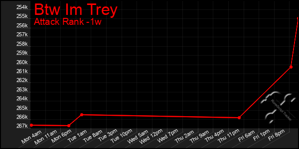 Last 7 Days Graph of Btw Im Trey