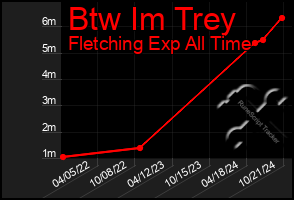 Total Graph of Btw Im Trey