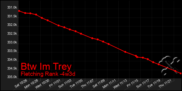 Last 31 Days Graph of Btw Im Trey