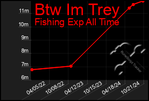 Total Graph of Btw Im Trey