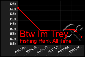 Total Graph of Btw Im Trey