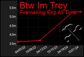 Total Graph of Btw Im Trey