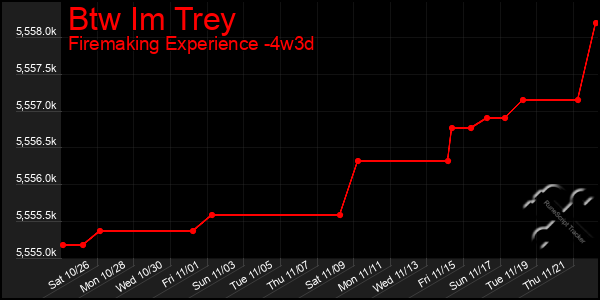 Last 31 Days Graph of Btw Im Trey