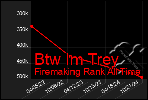 Total Graph of Btw Im Trey