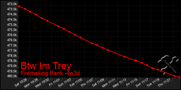 Last 31 Days Graph of Btw Im Trey