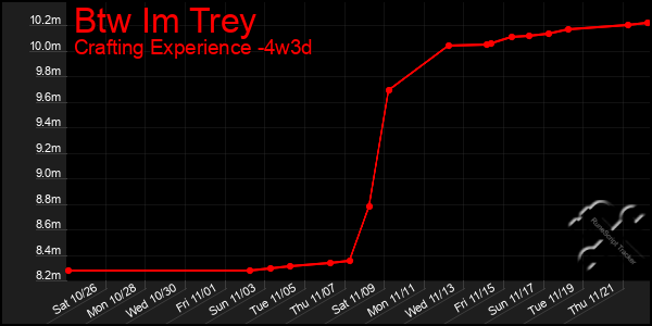 Last 31 Days Graph of Btw Im Trey