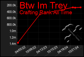 Total Graph of Btw Im Trey