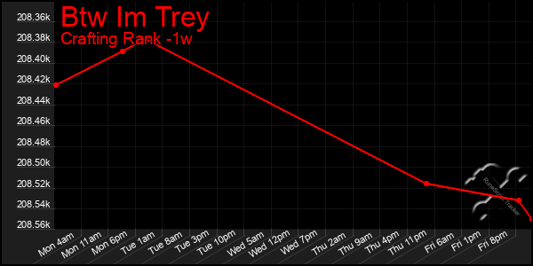 Last 7 Days Graph of Btw Im Trey