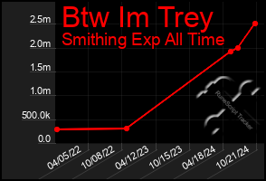 Total Graph of Btw Im Trey