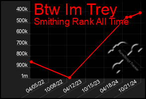 Total Graph of Btw Im Trey