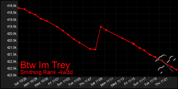 Last 31 Days Graph of Btw Im Trey