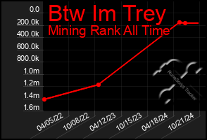 Total Graph of Btw Im Trey