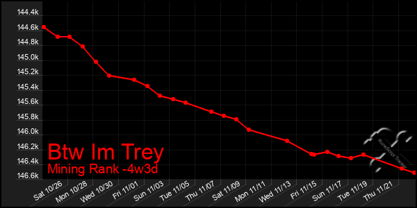 Last 31 Days Graph of Btw Im Trey