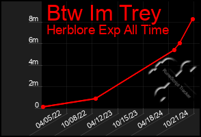 Total Graph of Btw Im Trey