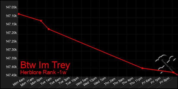 Last 7 Days Graph of Btw Im Trey