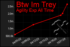 Total Graph of Btw Im Trey