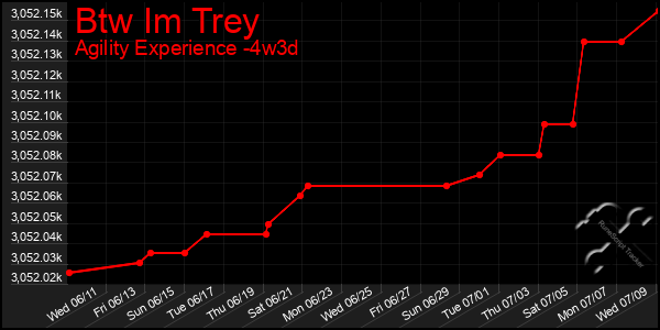 Last 31 Days Graph of Btw Im Trey