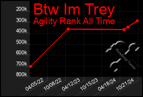 Total Graph of Btw Im Trey