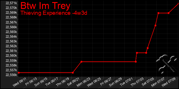 Last 31 Days Graph of Btw Im Trey