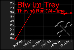 Total Graph of Btw Im Trey