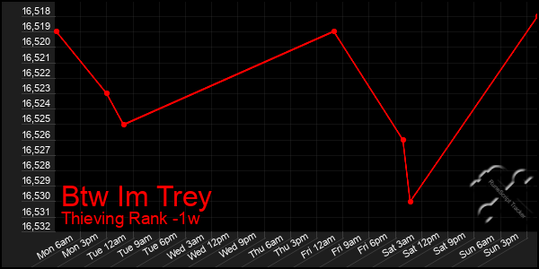 Last 7 Days Graph of Btw Im Trey