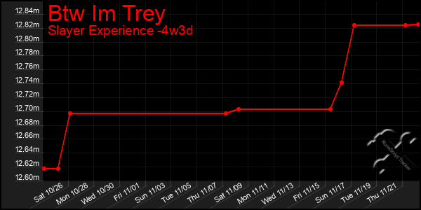 Last 31 Days Graph of Btw Im Trey