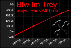 Total Graph of Btw Im Trey