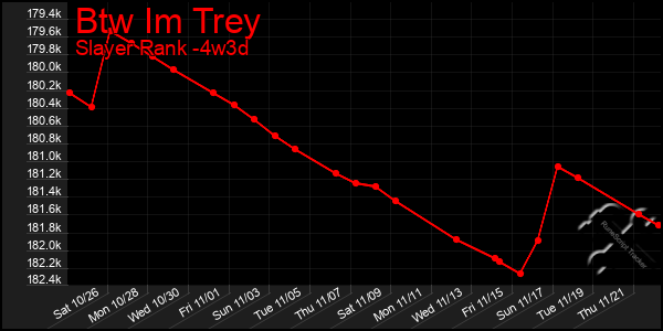 Last 31 Days Graph of Btw Im Trey