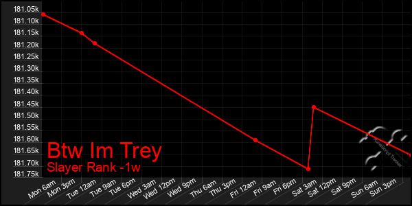 Last 7 Days Graph of Btw Im Trey