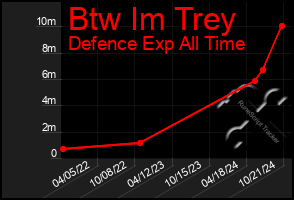 Total Graph of Btw Im Trey