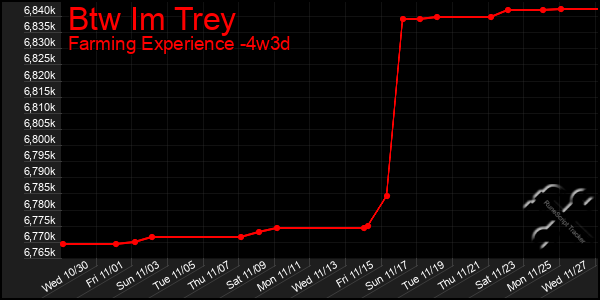 Last 31 Days Graph of Btw Im Trey