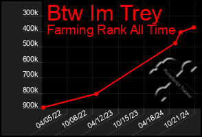 Total Graph of Btw Im Trey