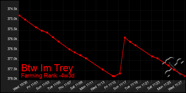 Last 31 Days Graph of Btw Im Trey