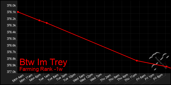 Last 7 Days Graph of Btw Im Trey