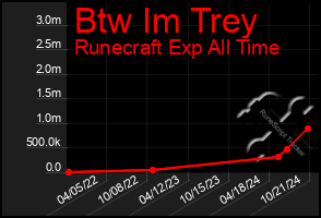 Total Graph of Btw Im Trey