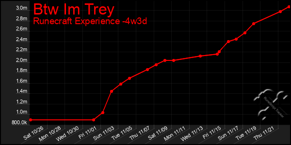 Last 31 Days Graph of Btw Im Trey